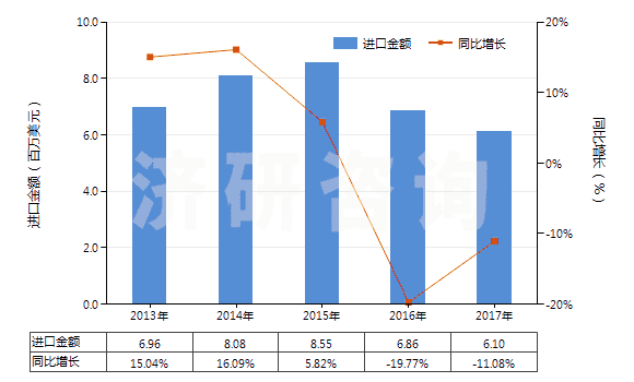 2013-2017年中國非幻燈用彩卷（寬35mm，長≤2m）(HS37025410)進(jìn)口總額及增速統(tǒng)計(jì)